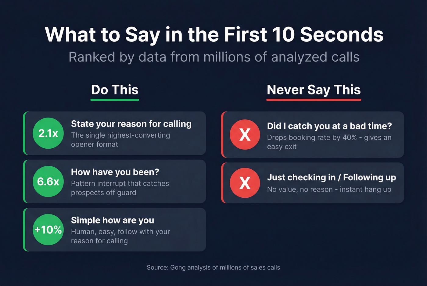 Cold call openers ranked by effectiveness with data