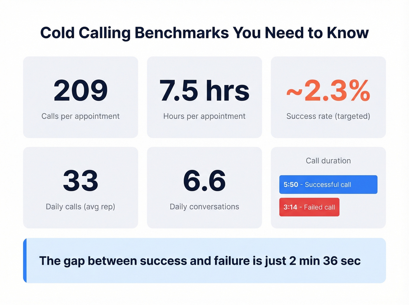 Cold calling benchmarks dashboard with key metrics visualized