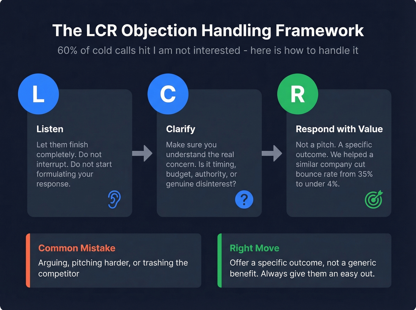 LCR objection handling framework with three steps visualized