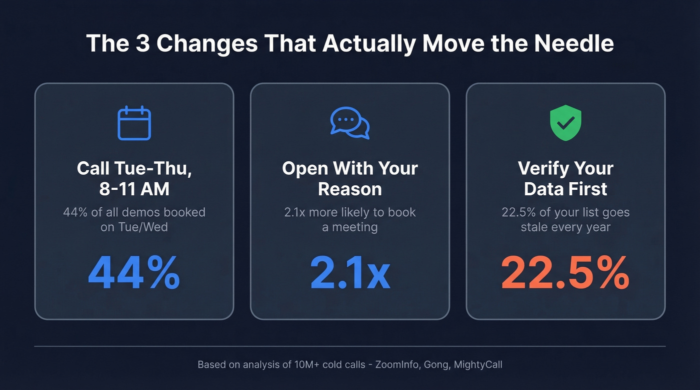 Three highest-impact cold calling changes visualized with stats