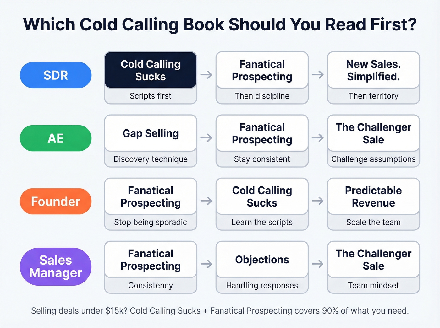 Reading order flowchart by sales role