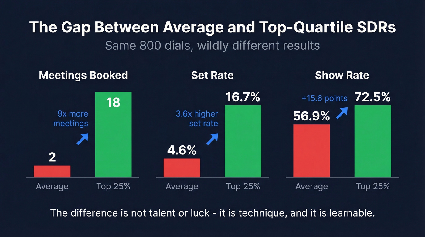 SDR performance gap between average and top-quartile reps