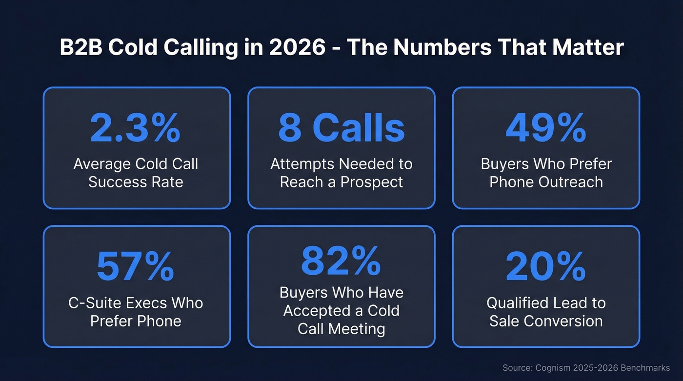 Key B2B cold calling statistics for 2026