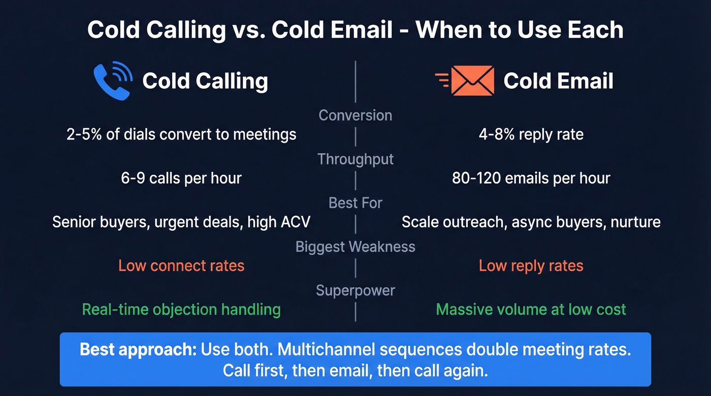 Side-by-side comparison of cold calling versus cold email