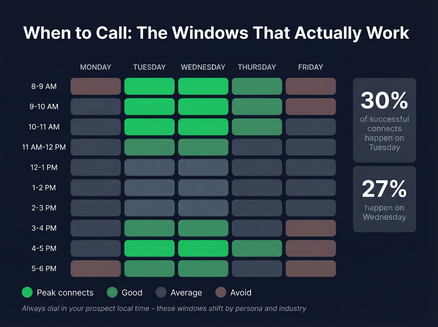Best days and times for cold calling connections