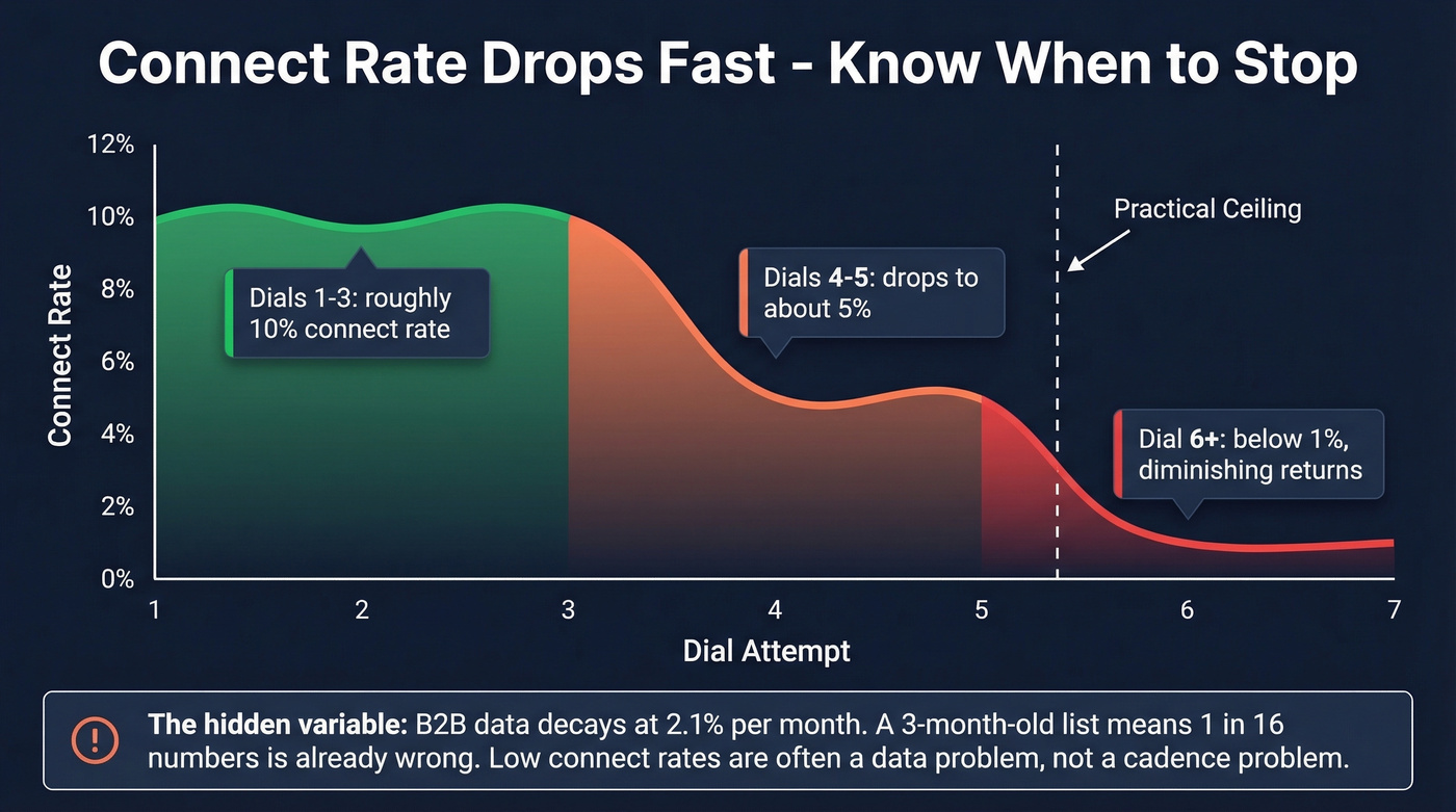 Connect rate decay curve across dial attempts