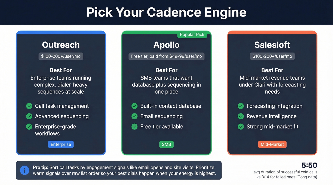 Outreach vs Apollo vs Salesloft tool comparison