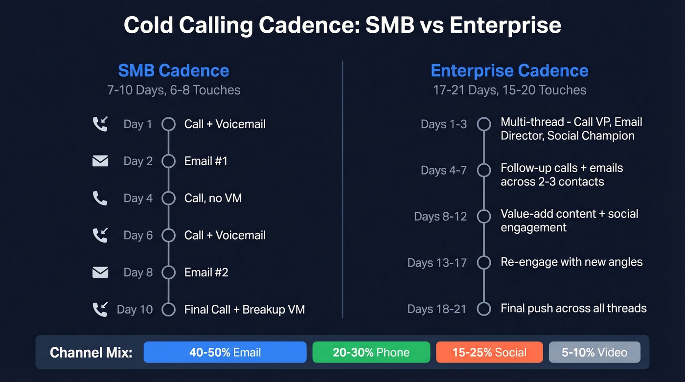 SMB vs Enterprise cold calling cadence comparison
