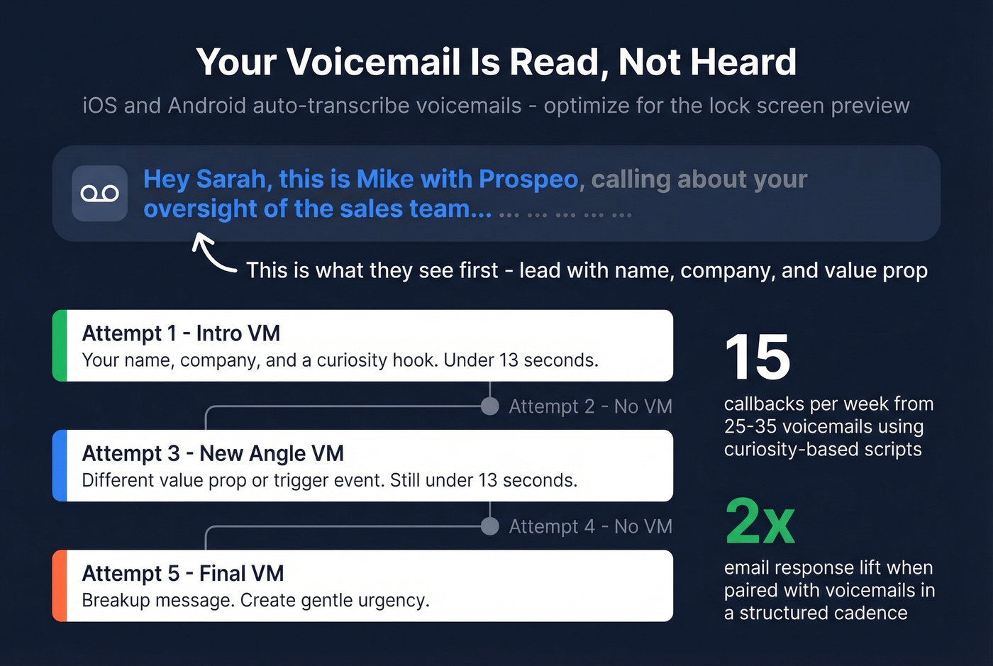 Voicemail strategy with timing and transcript optimization