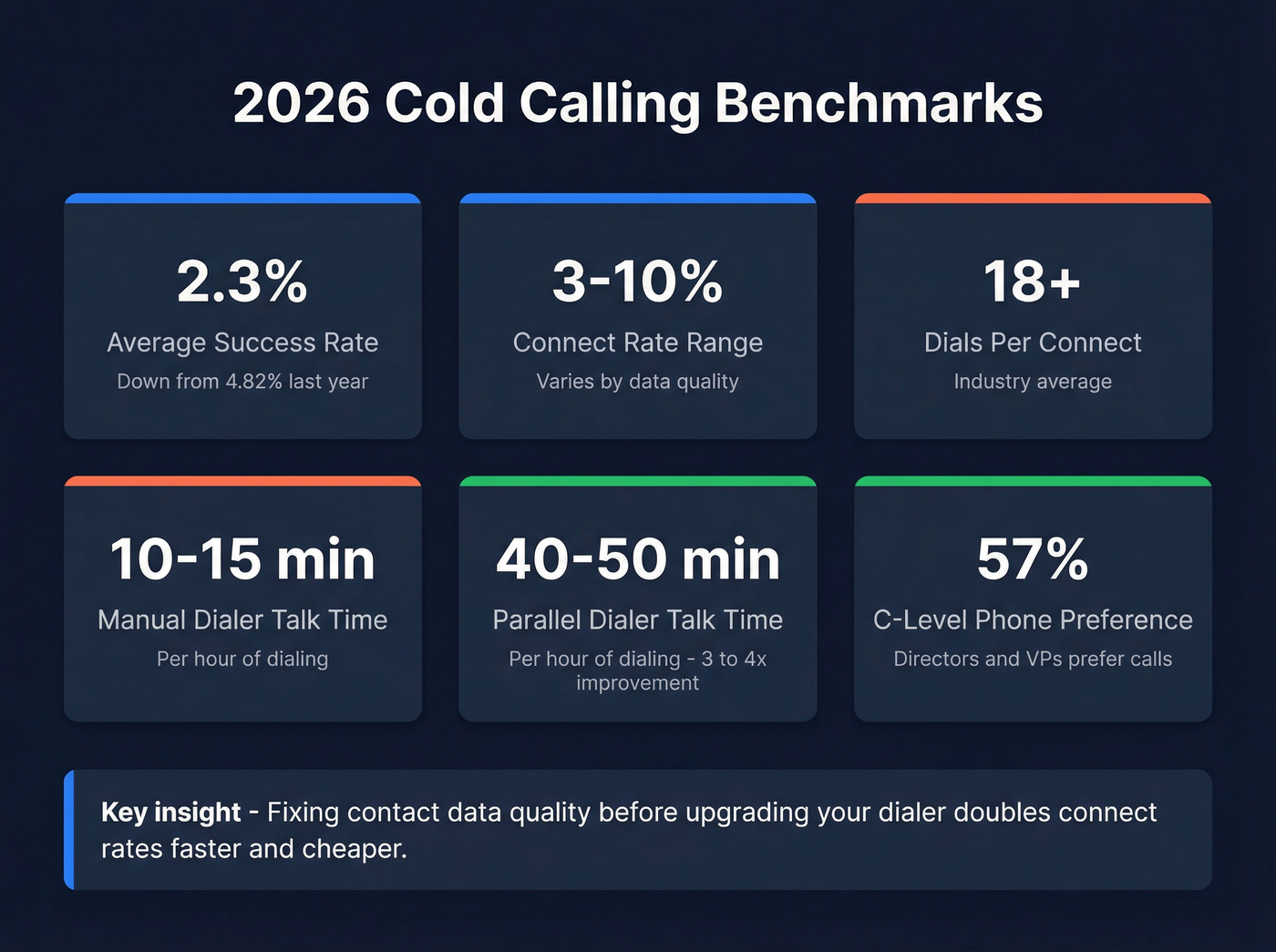 2026 cold calling benchmark metrics dashboard