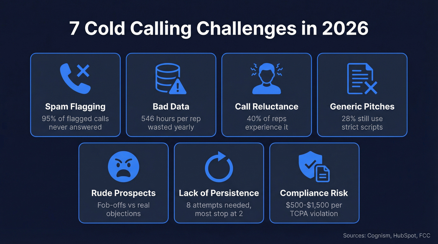 Overview of 7 cold calling challenges with icons