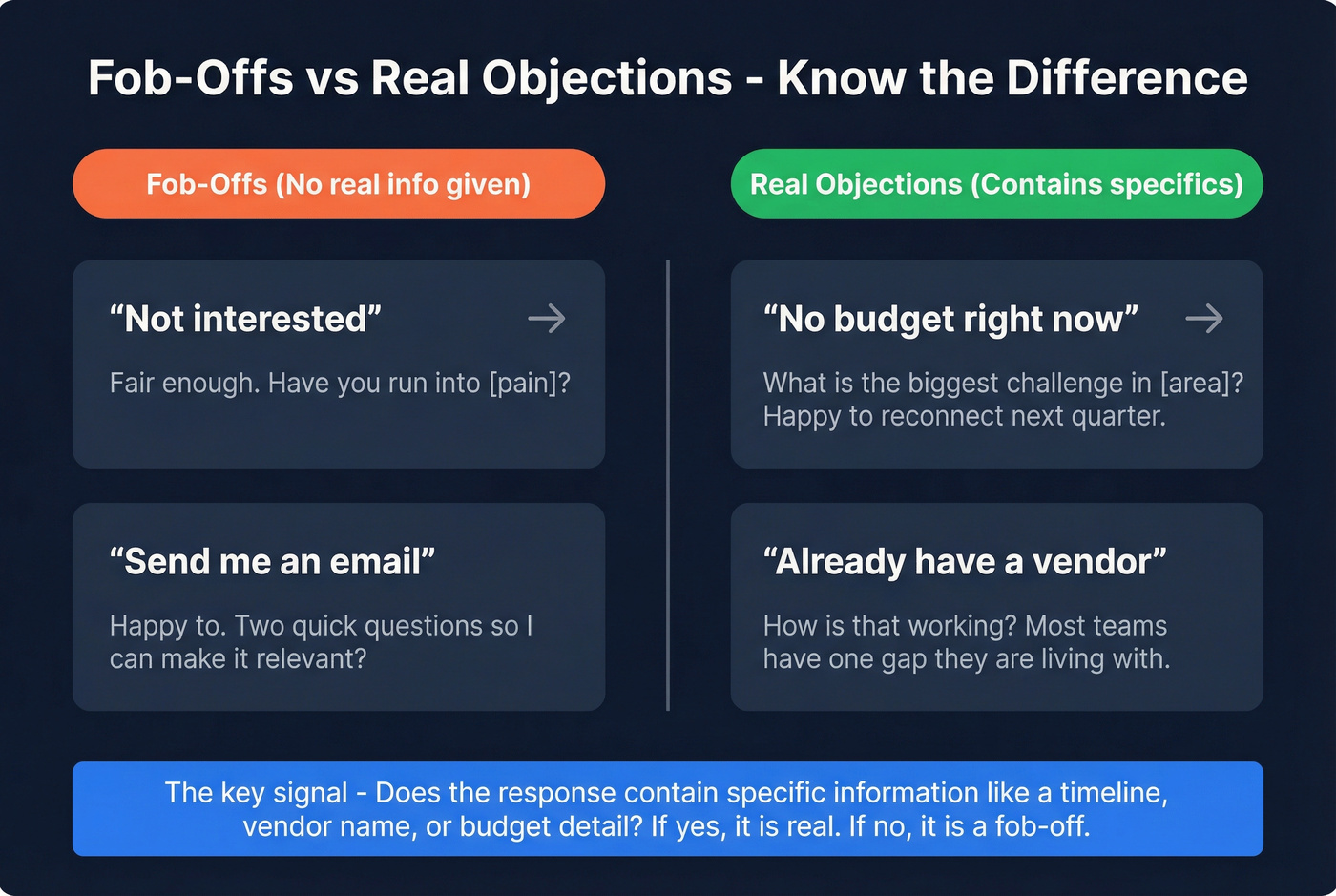 LARA framework for fob-offs vs real objections