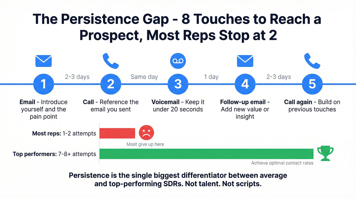 Multi-touch cold calling cadence sequence diagram