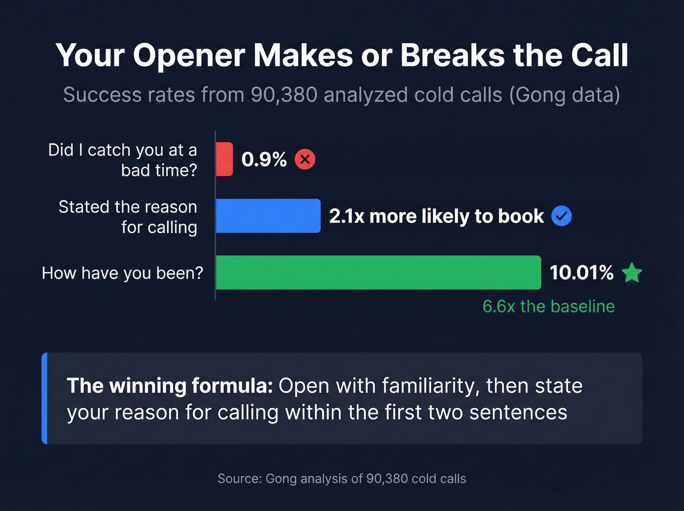 Cold call opener success rates comparison from Gong data