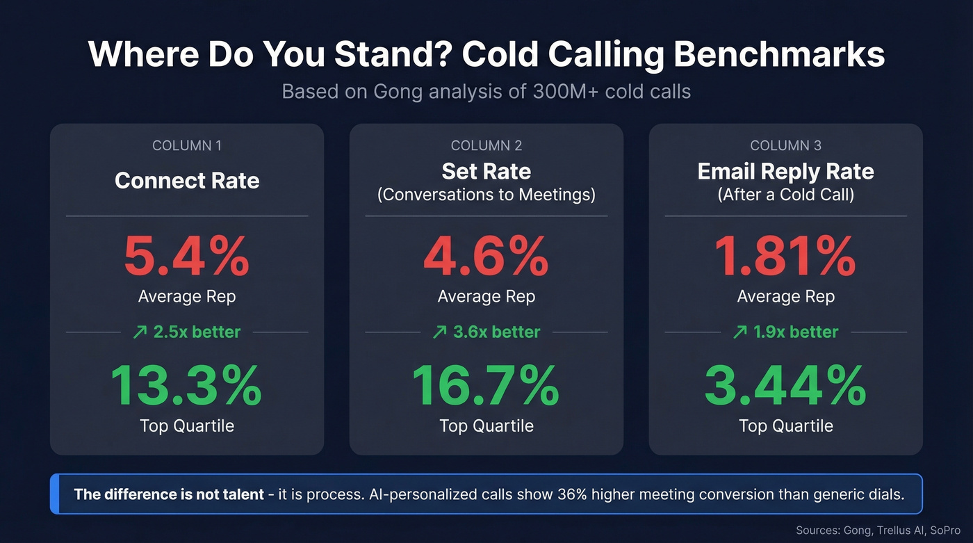 Average vs top quartile cold calling benchmarks comparison
