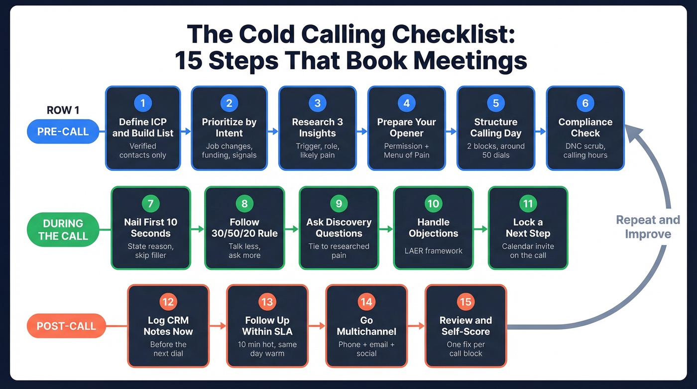 15-step cold calling checklist visual workflow across three phases