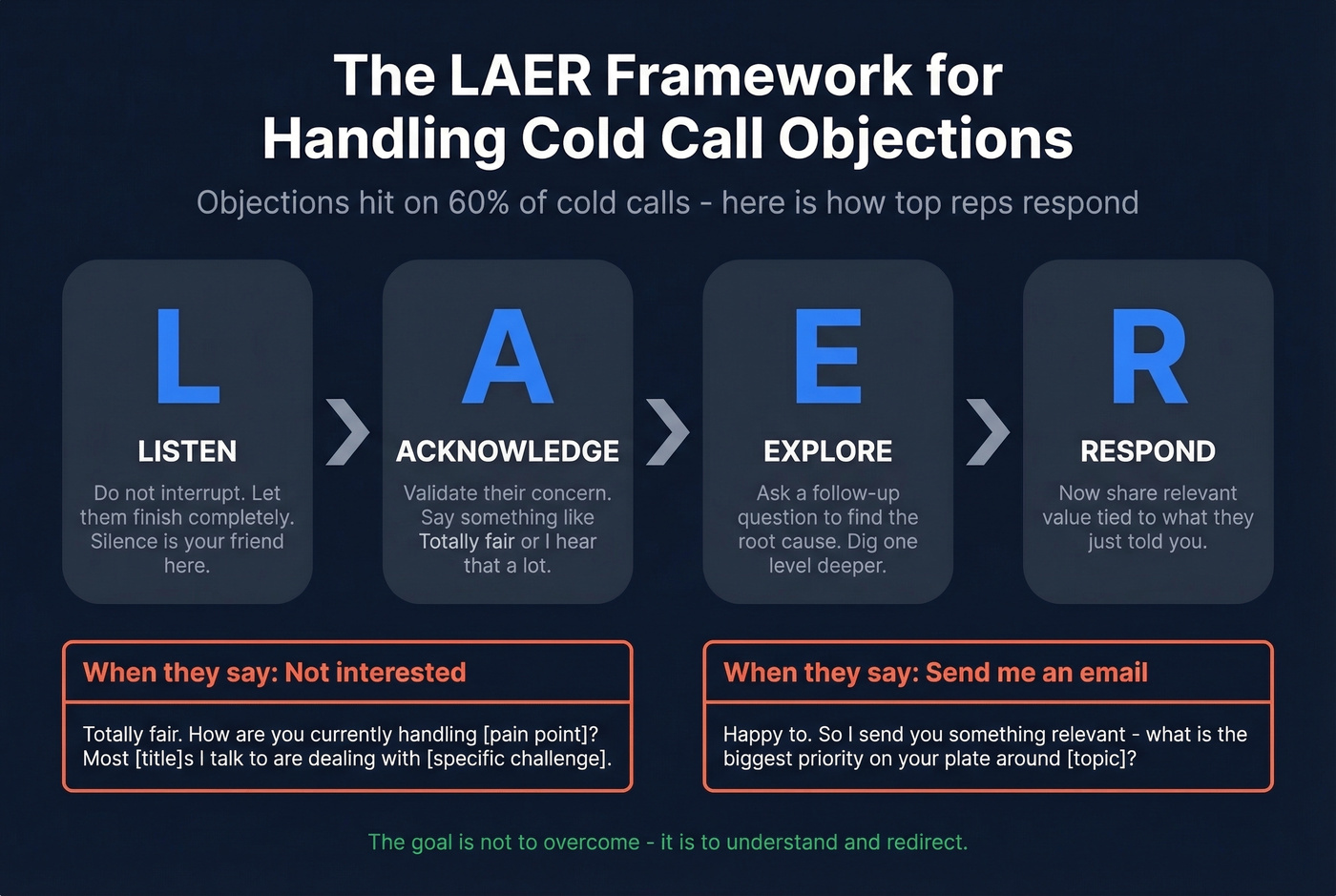 LAER objection handling framework visual with examples