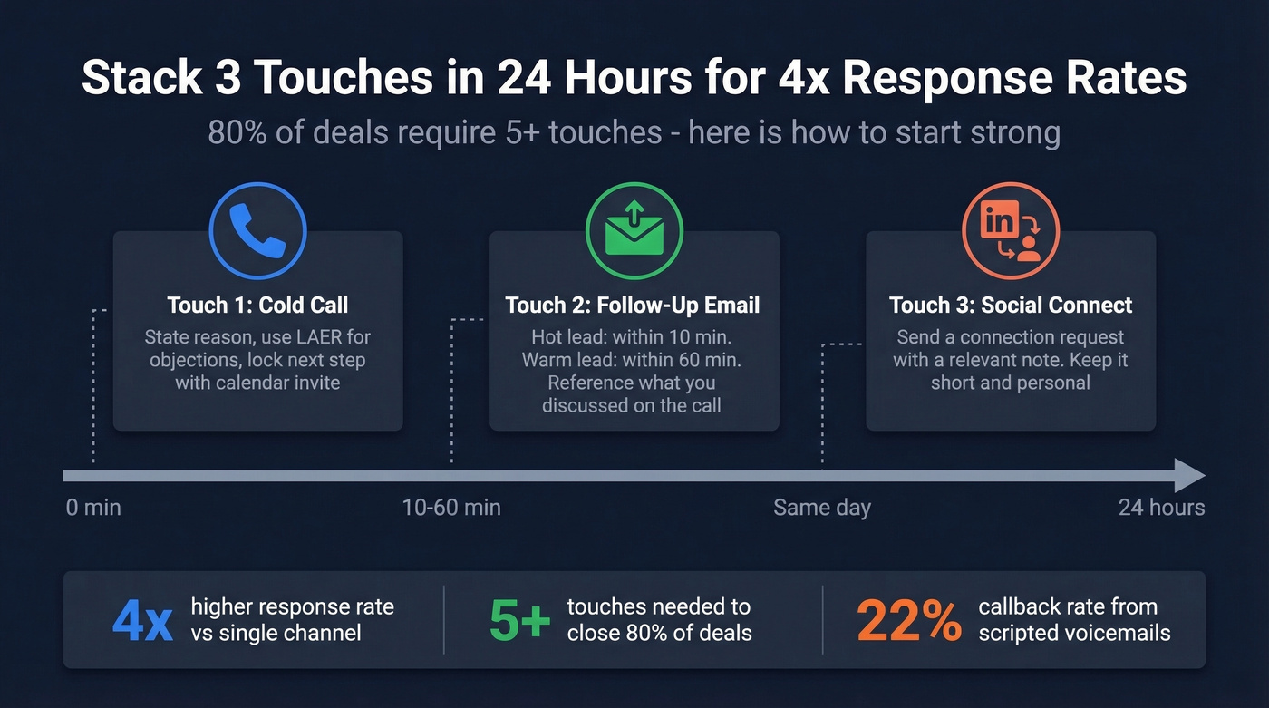 Multichannel cold outreach sequence timeline with touch points