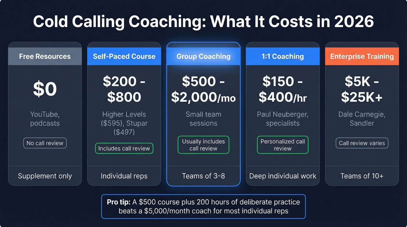 Cold calling coaching pricing tiers comparison for 2026