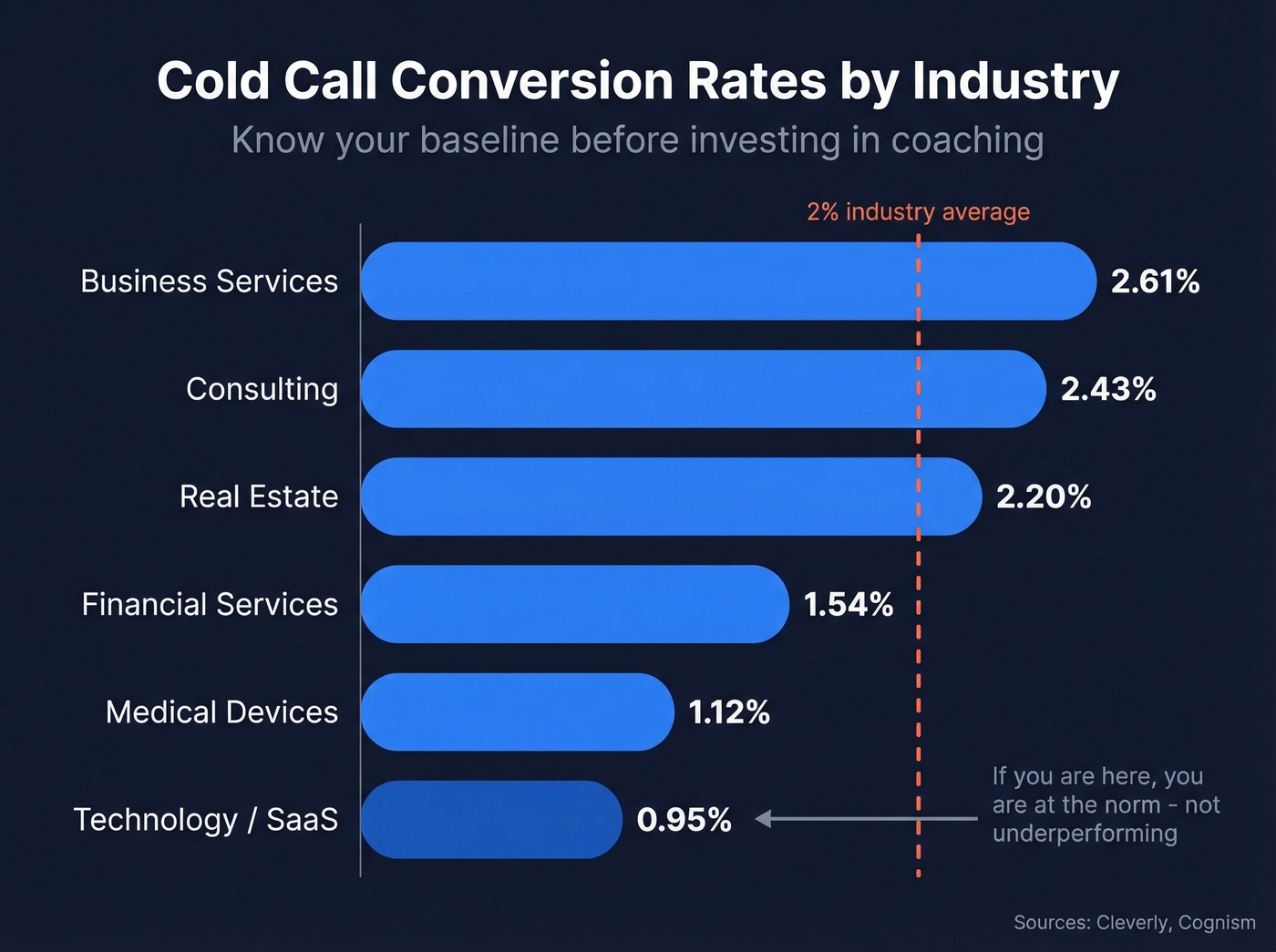 Cold call conversion rates by industry benchmark chart