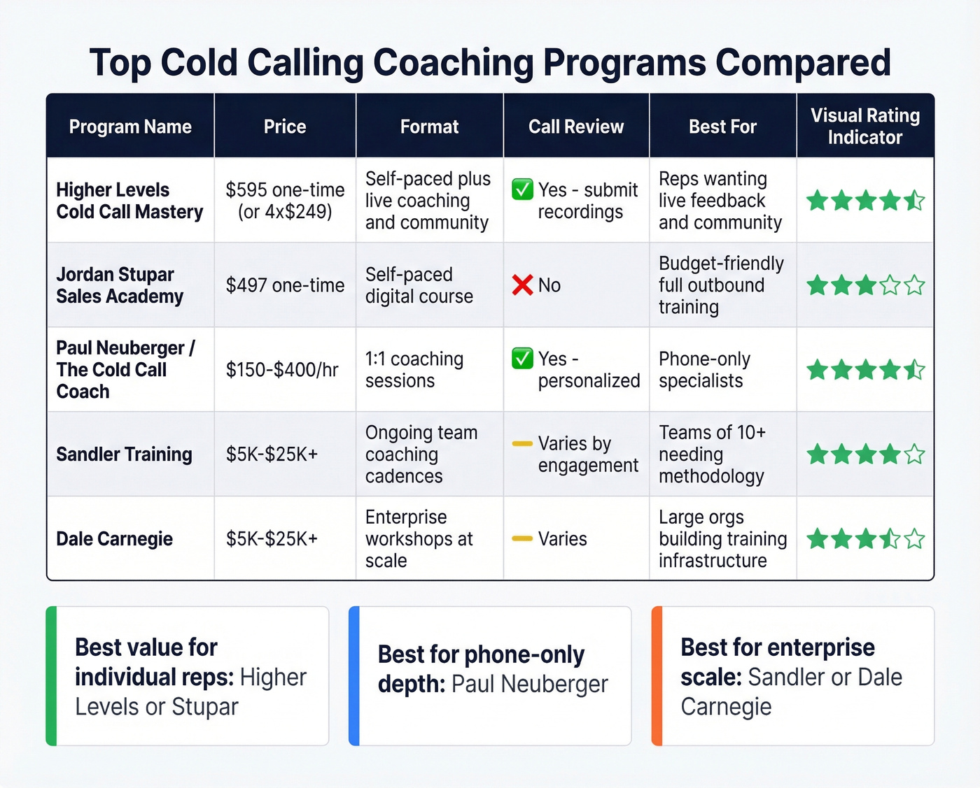 Head-to-head comparison of top cold calling coaching programs