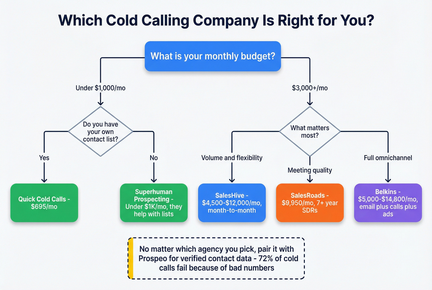 Decision flowchart for choosing the right cold calling company