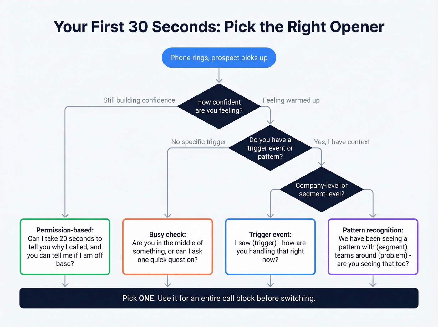 First 30 seconds cold call opener decision flow
