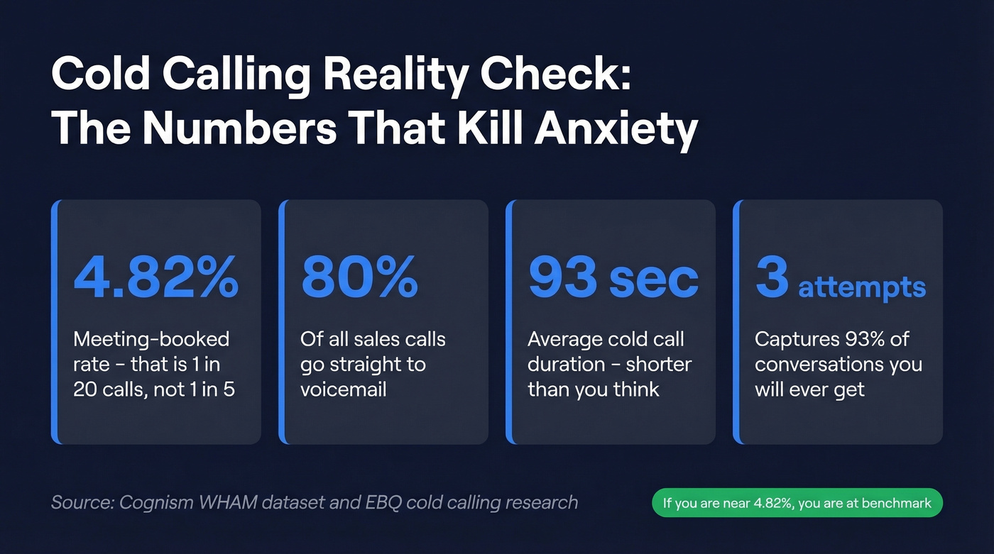 Key cold calling statistics that normalize rejection rates