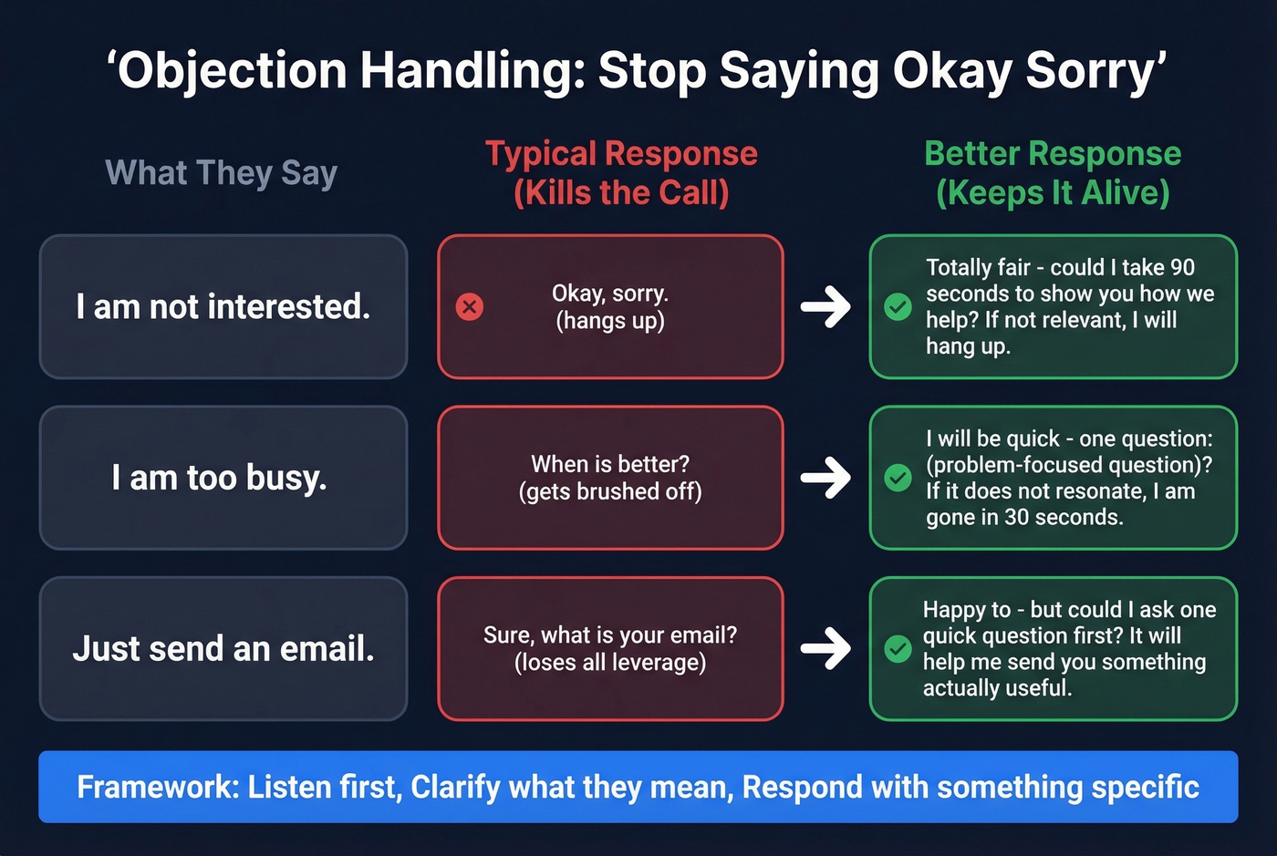 Objection handling comparison showing typical vs better responses