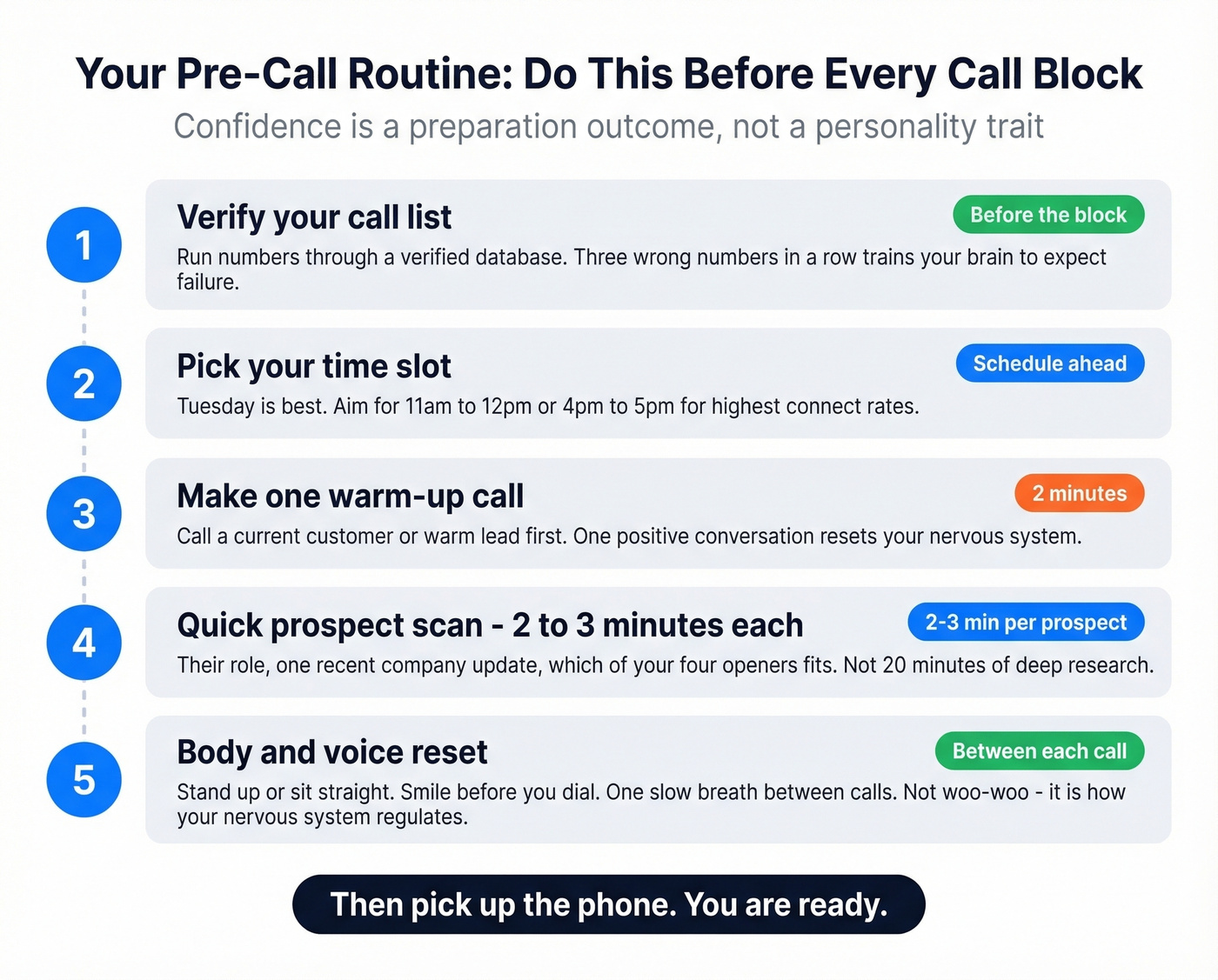 Pre-call preparation checklist with timing and steps