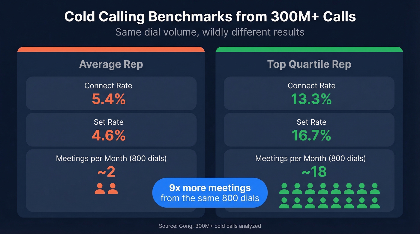Average vs top-quartile rep cold calling performance comparison