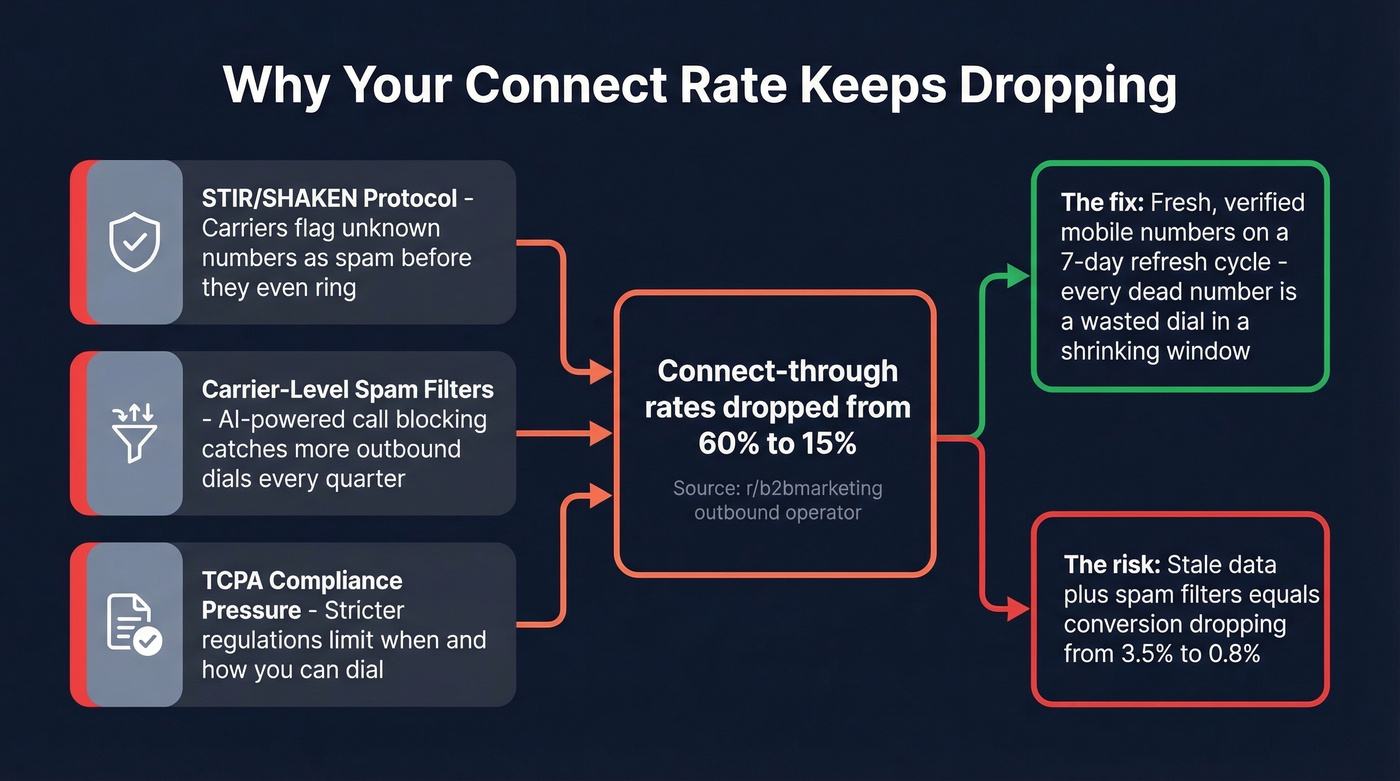Why cold calling connect rates are declining diagram