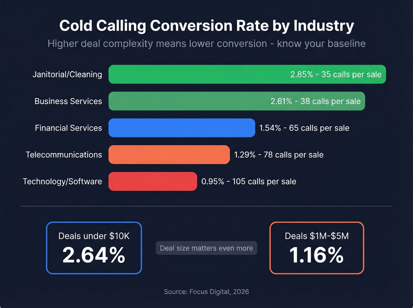 Cold calling conversion rates by industry horizontal bar chart