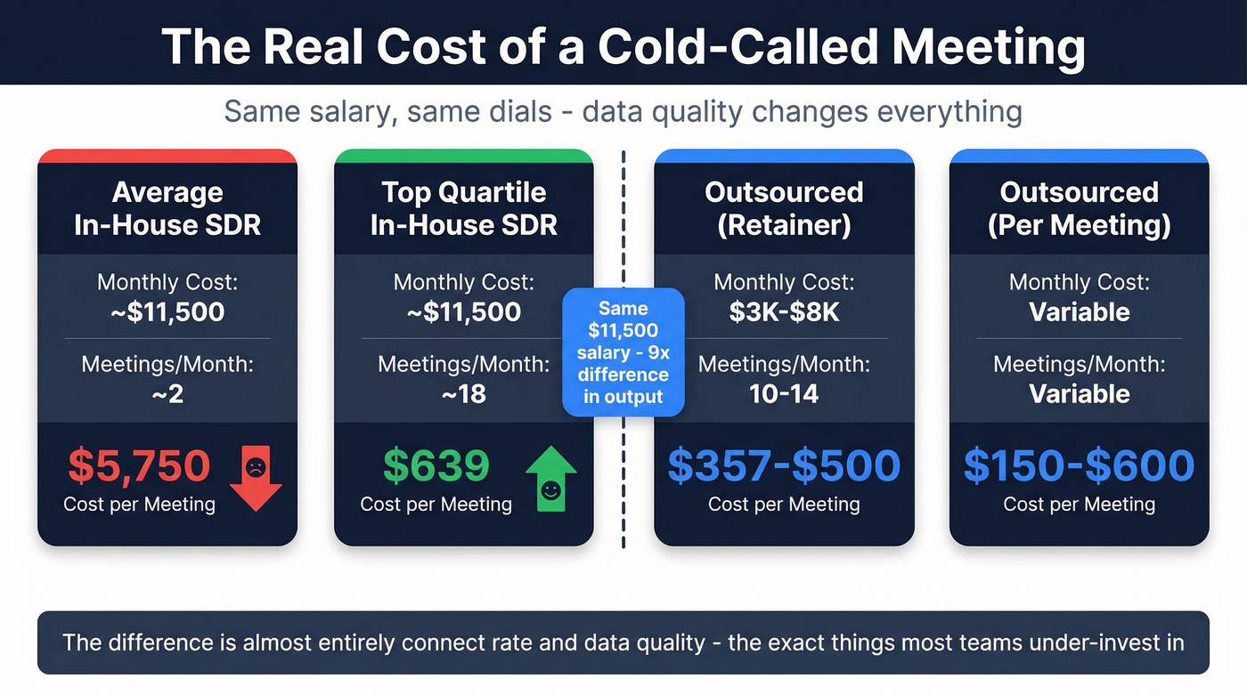 Cost per meeting comparison across SDR scenarios