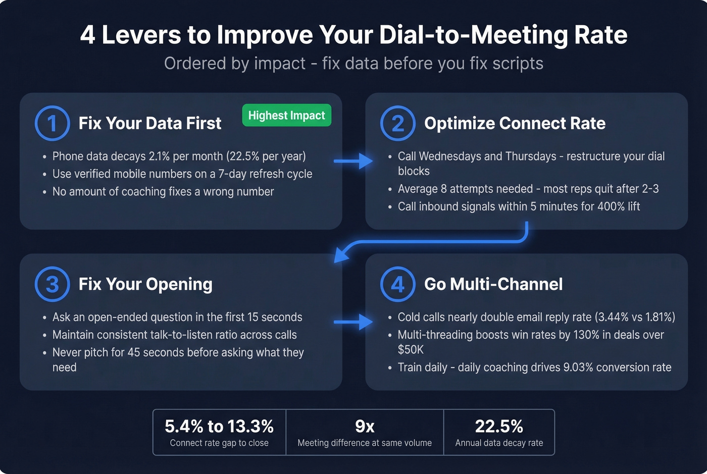 Four-step framework to improve cold calling conversion rate