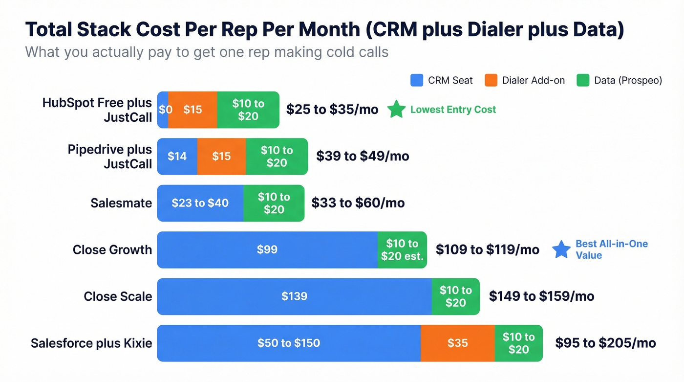 Total monthly stack cost per rep across six CRM setups