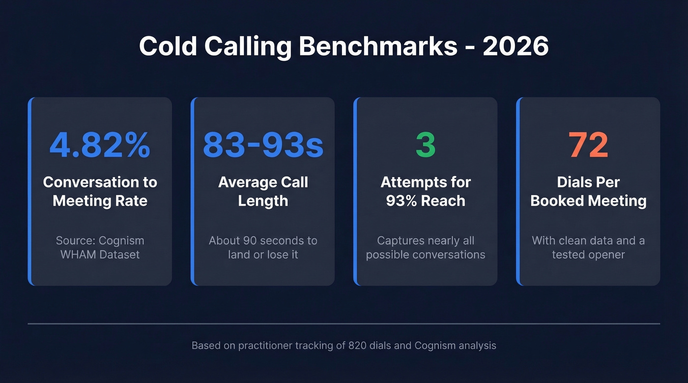 Cold calling benchmarks 2026 key metrics dashboard