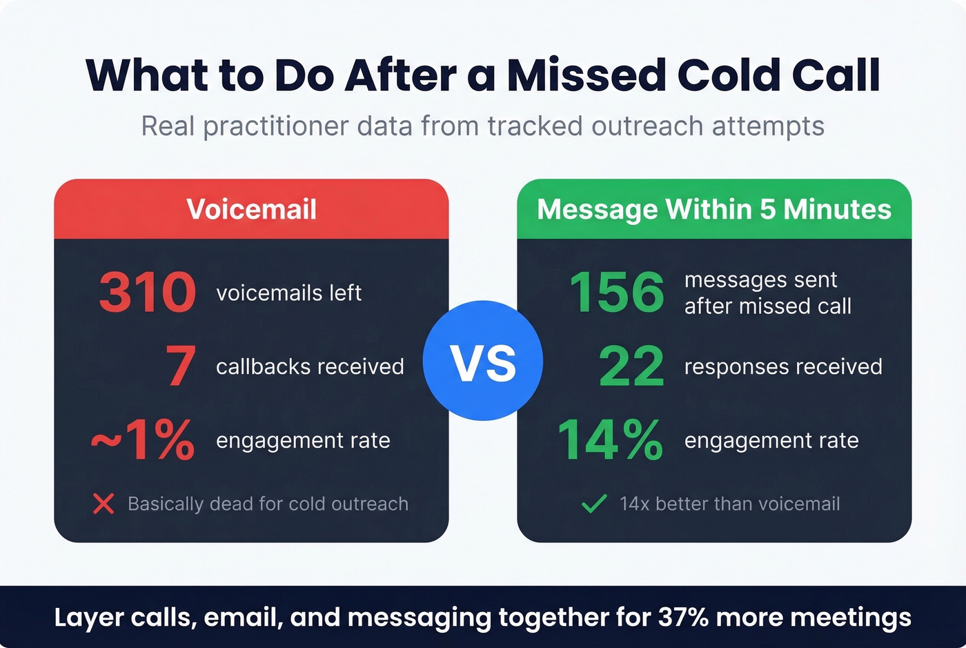 Voicemail vs social follow-up engagement rate comparison