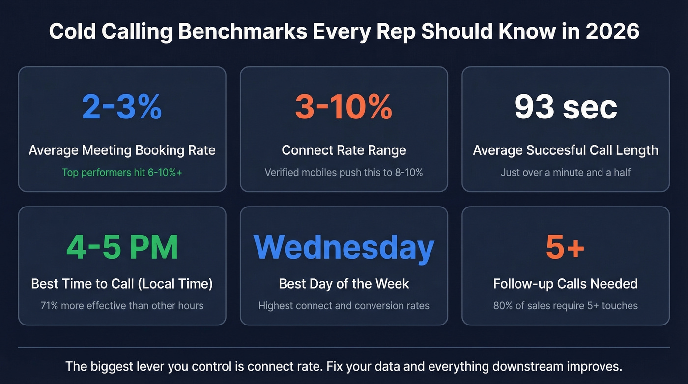 Cold calling performance benchmarks for 2026 teams