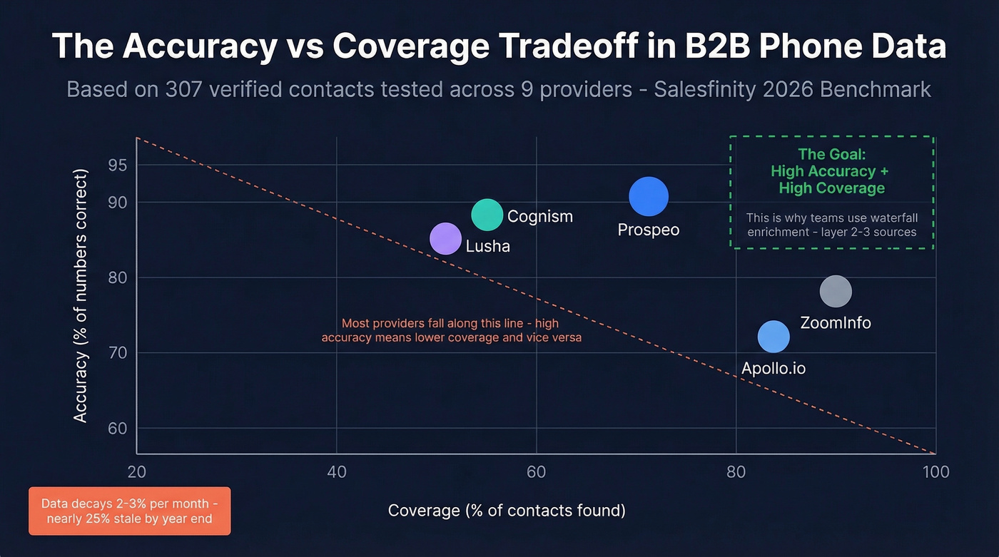 B2B data accuracy vs coverage tradeoff across providers