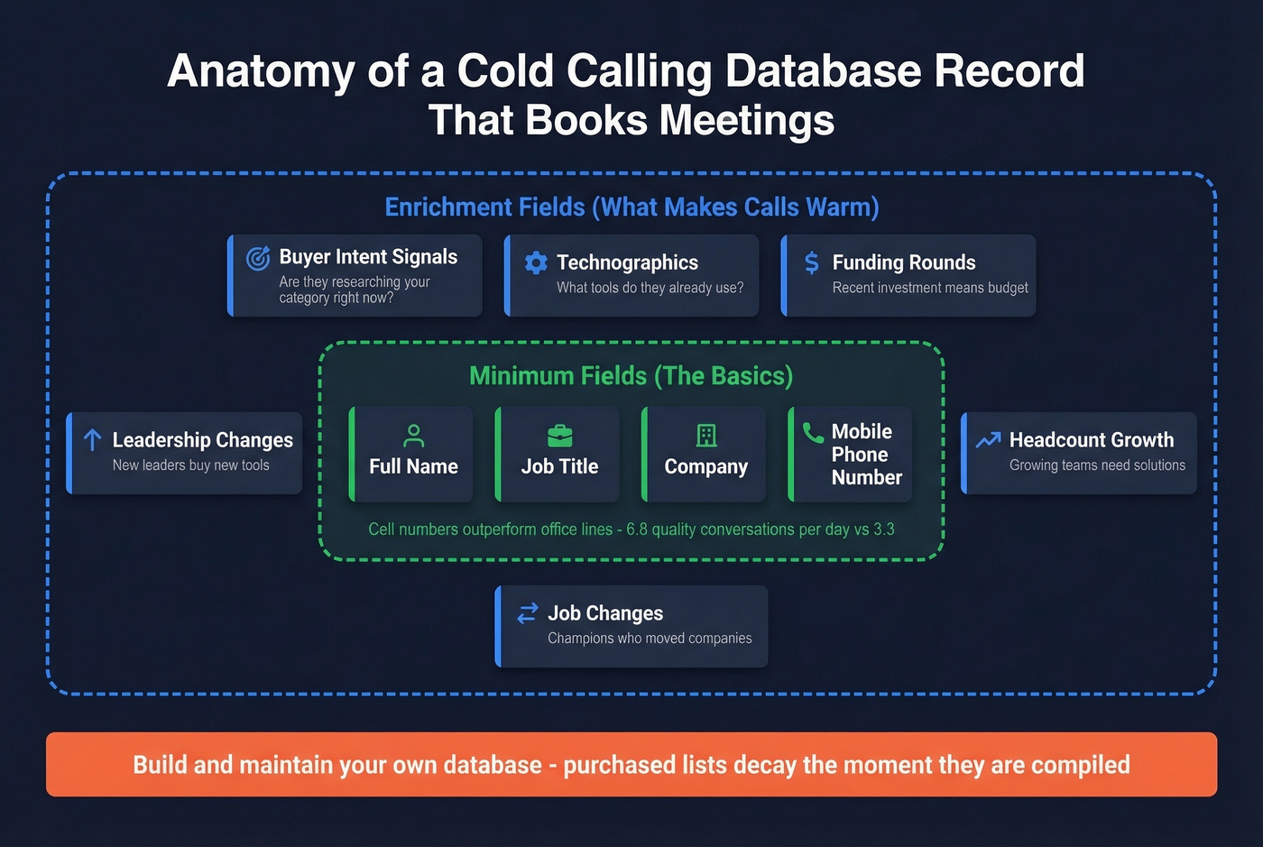 Anatomy of a high-performing cold calling database record