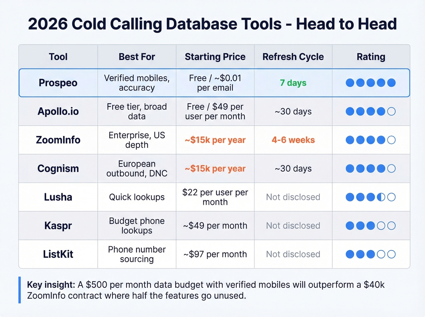 Cold calling database tools comparison matrix for 2026