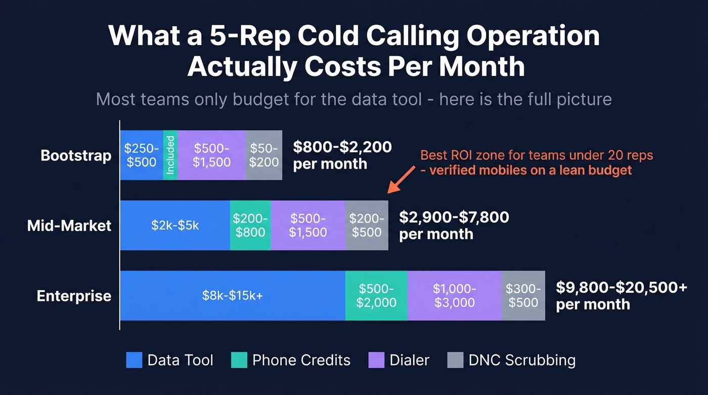 True cost breakdown of cold calling operations by tier