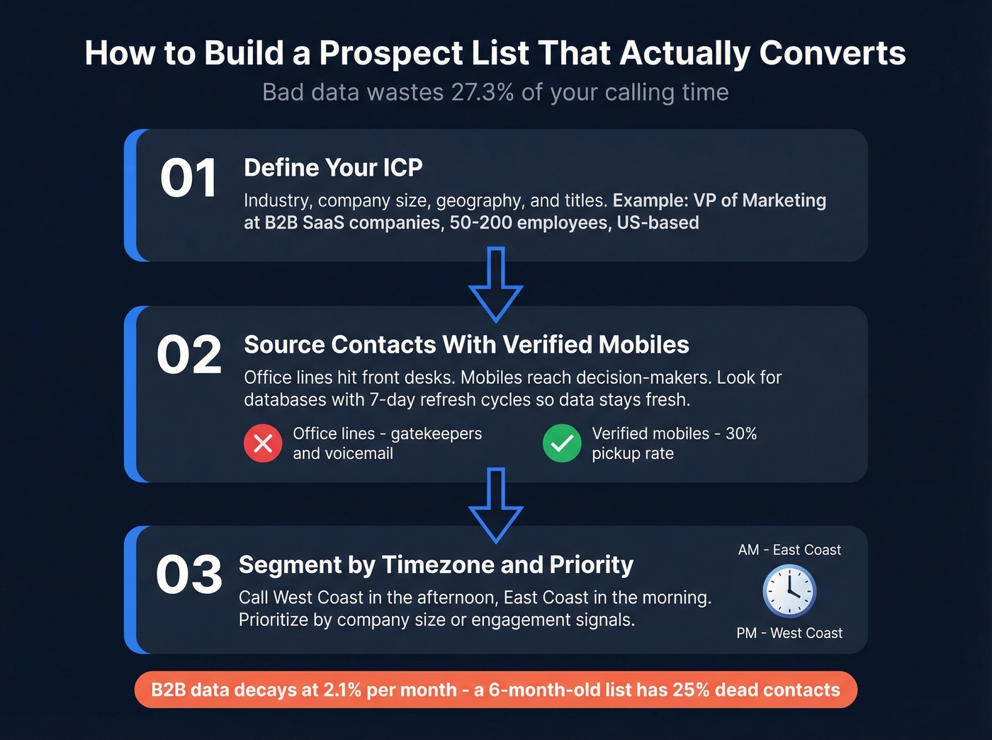 Three-step process to build a verified cold calling prospect list