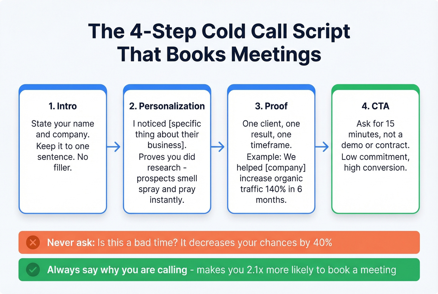 Cold call script structure flow for digital marketing agencies