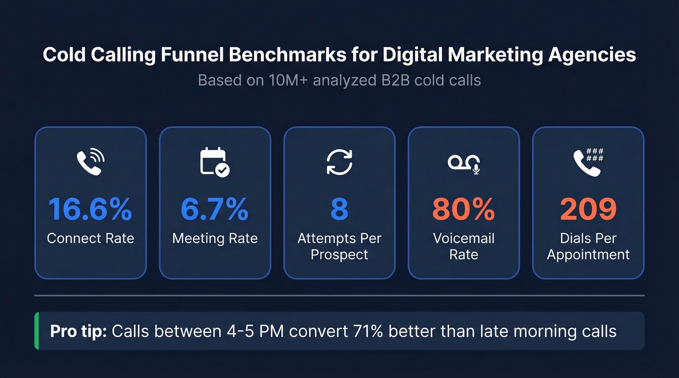Cold calling funnel benchmarks for digital marketing agencies