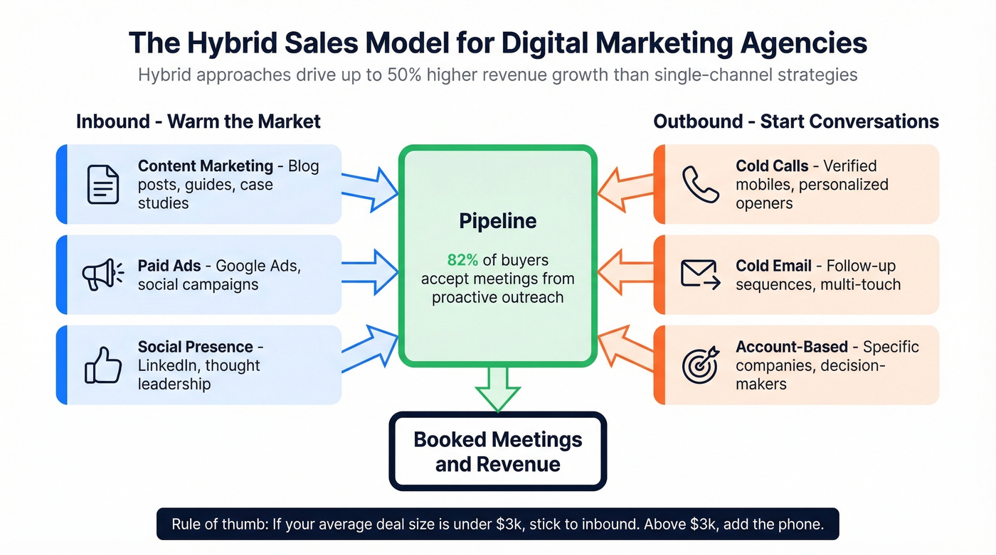 Hybrid outbound and inbound sales model for digital marketing agencies