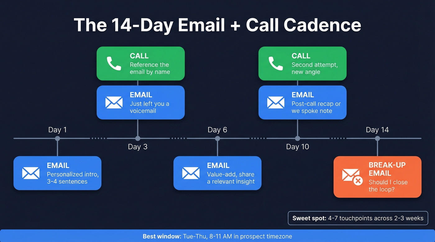 14-day multi-channel cold outreach cadence timeline