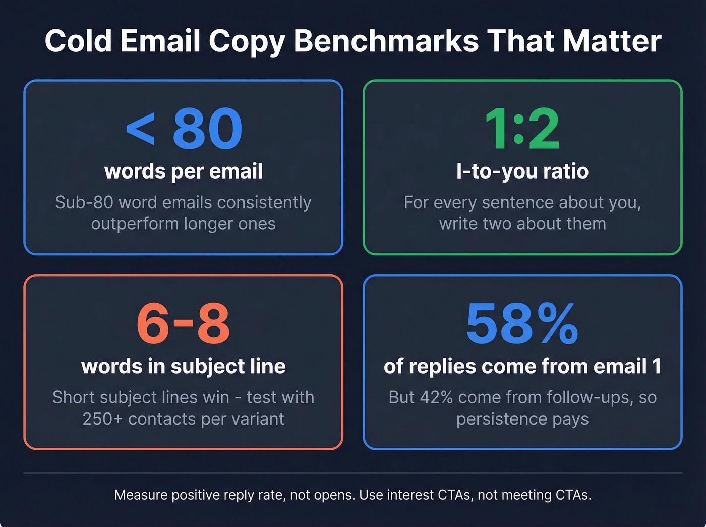 Key cold email copy stats and benchmarks for replies