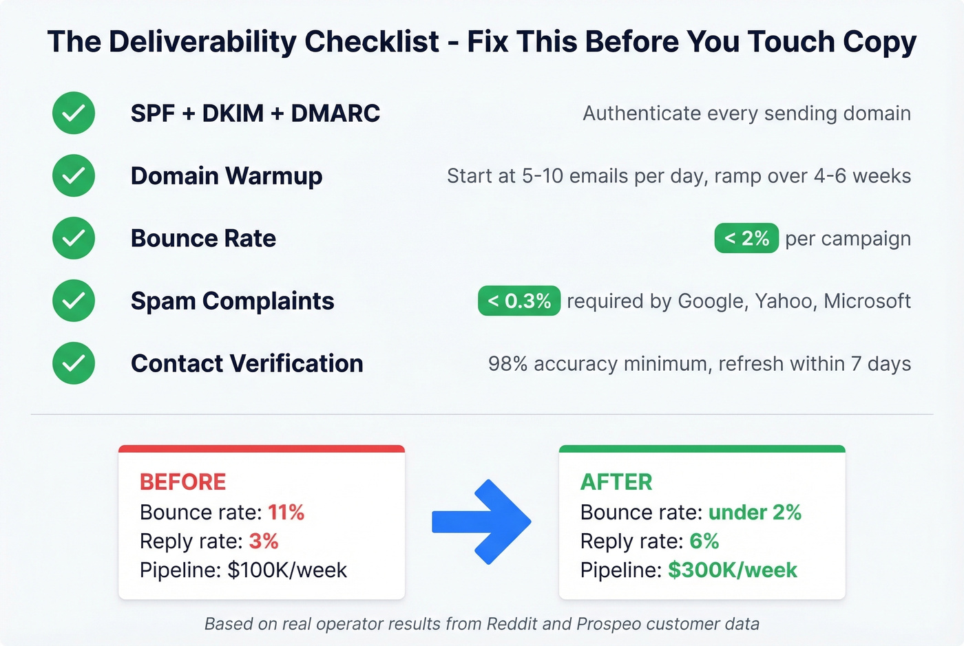 Cold email deliverability checklist with thresholds and fixes
